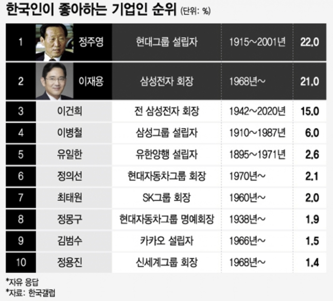 💡한국인이 좋아하는 기업인 1위 | IT·비즈니스 소식 5가지의 썸네일 이미지