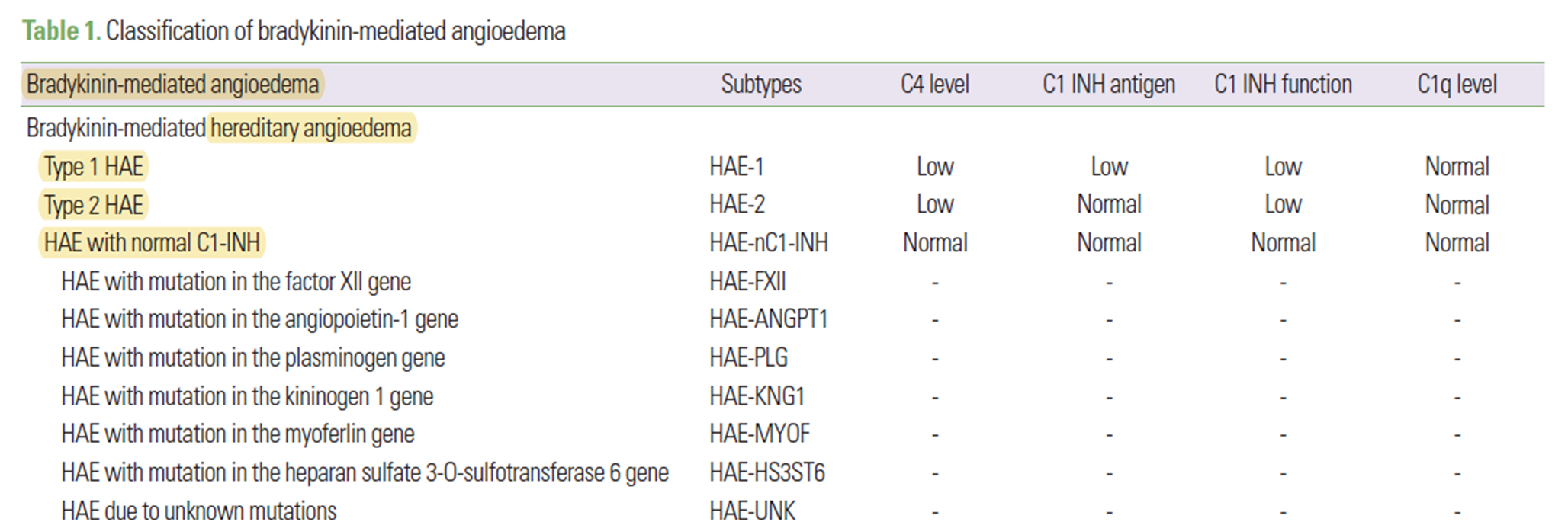 Jung J, et al. Allergy Asthma Respir Dis. 2022;10(2):80-88.