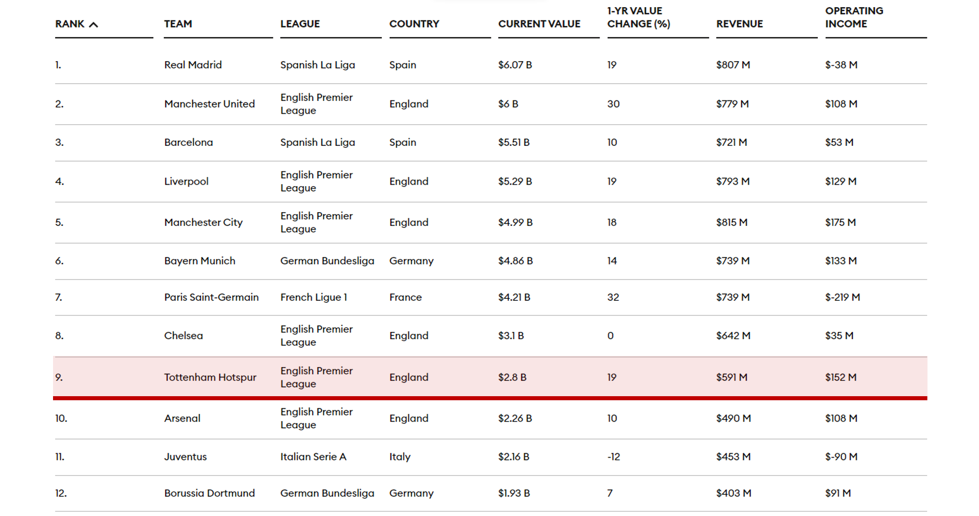 출처 : Forbes WORLD’S MOST VALUABLE SOCCER TEAMS 2023