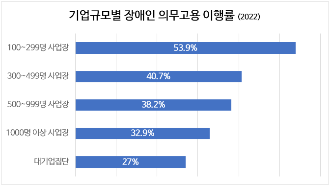 자료 출처: 김영주 의원실, 한국장애인고용공단.