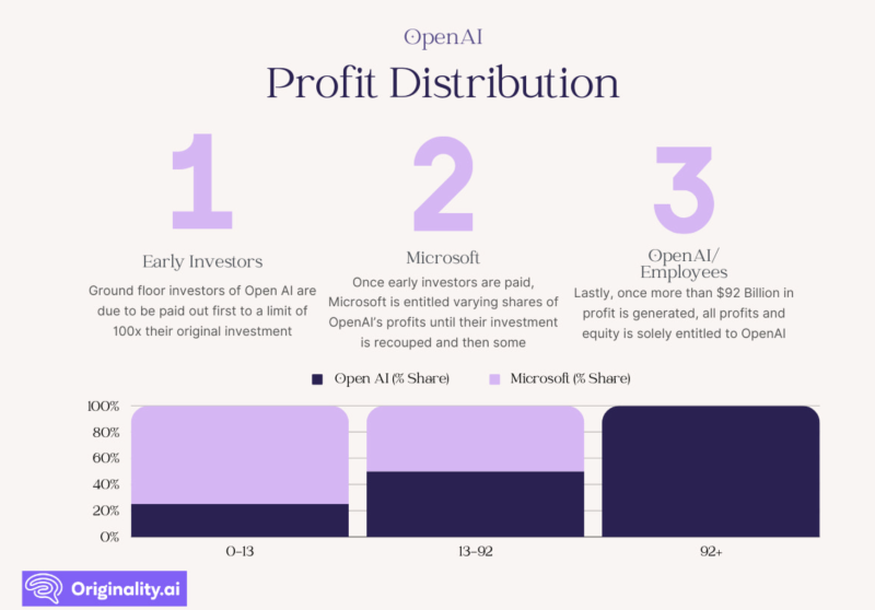 마이크로소프트는 Open AI의 기술에 관여하지는 않고, 이익만 분배받는 식으로 영향력을 행사하고 있어요. 덕분에 AI 시장의 주도권을 잡은 셈이에요.(출처: Originality.ai)
