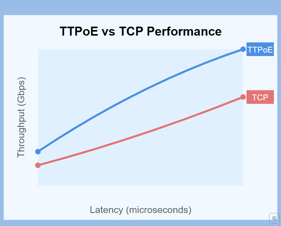 그래프는 TTPoE(파란선)가 기존 TCP(빨간선) 대비 얼마나 빠른지를 보여줍니다.