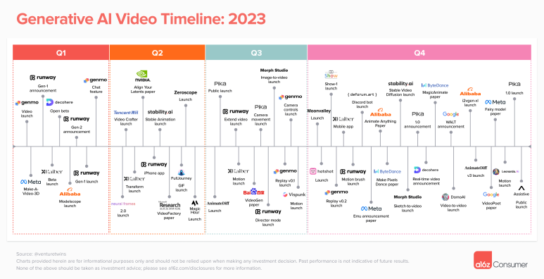 2023년 생성형 AI 영상 프로덕트, a16z