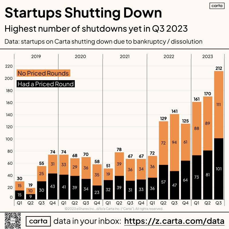 Carta 서비스 이용 스타트업의 분기별 폐업 통계 (출처: Carta)