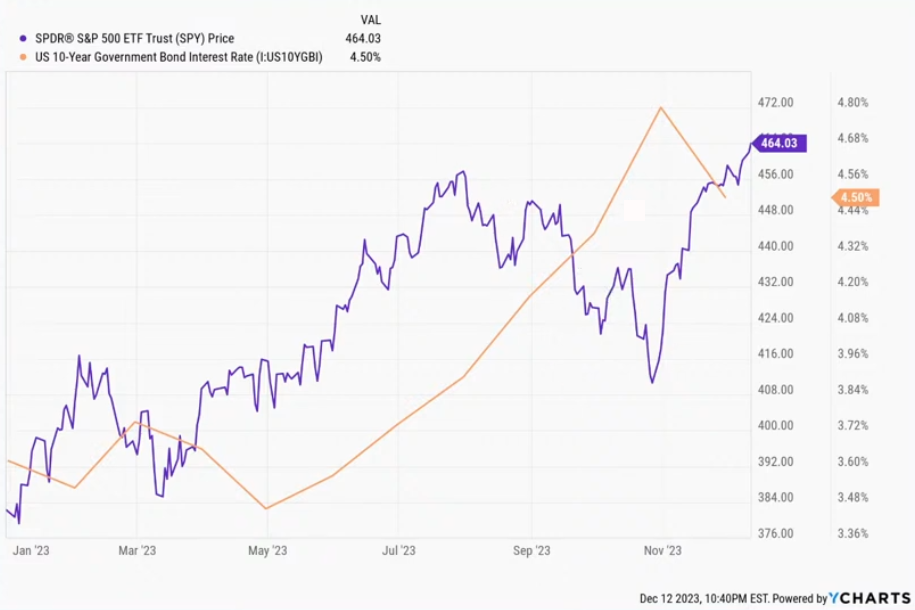 SPDR(S&P500ETF)와 미국채 10년물 금리