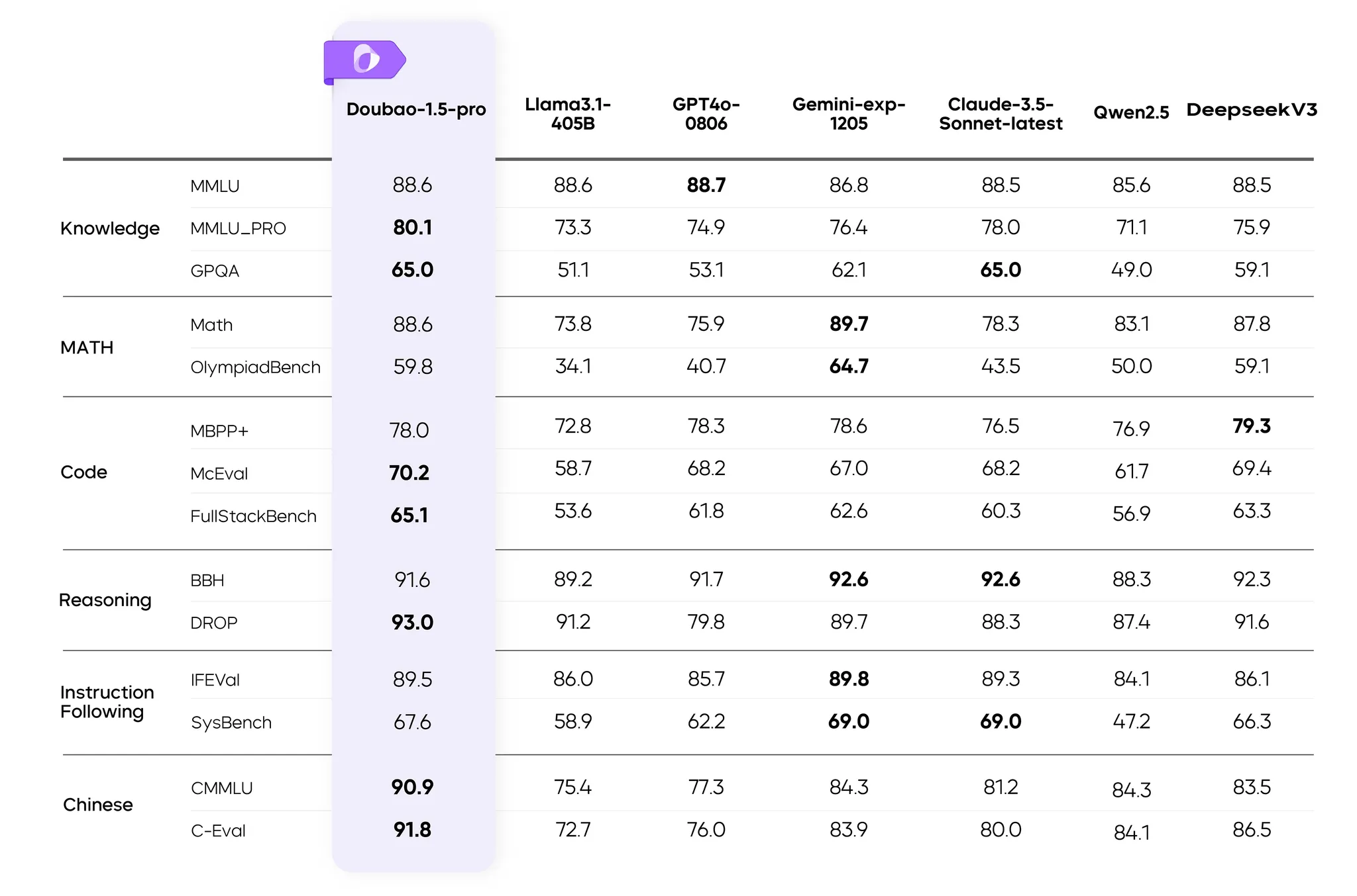 Doubao 1.5 pro의 벤치마크 비교표. 출처 : Doubao