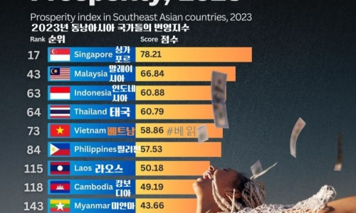 [인포그래픽] 2023년 동남아 번영지수(+한중일/대만