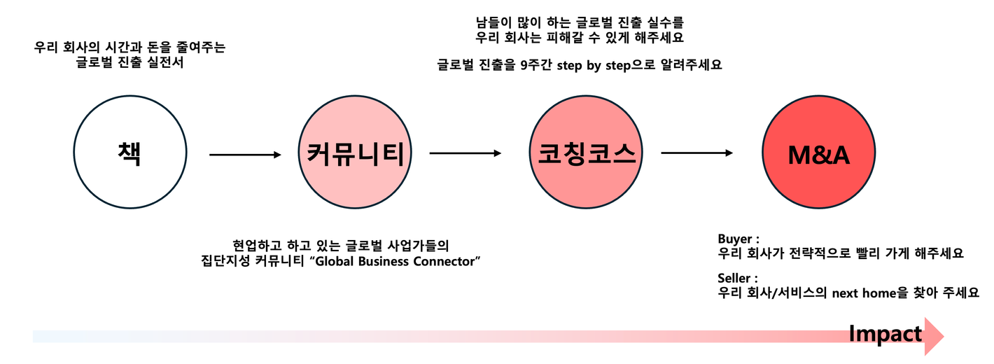 각 서비스들이 제공하는 것들에 대한 정리. 오른쪽으로 갈수록 객단가가 높다.