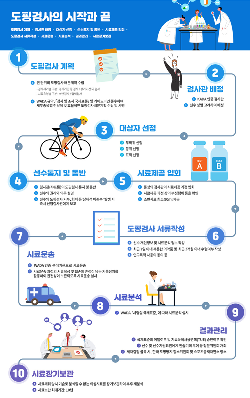 ⓒ 한국도핑방지위원회 KADA / 도핑검사절차