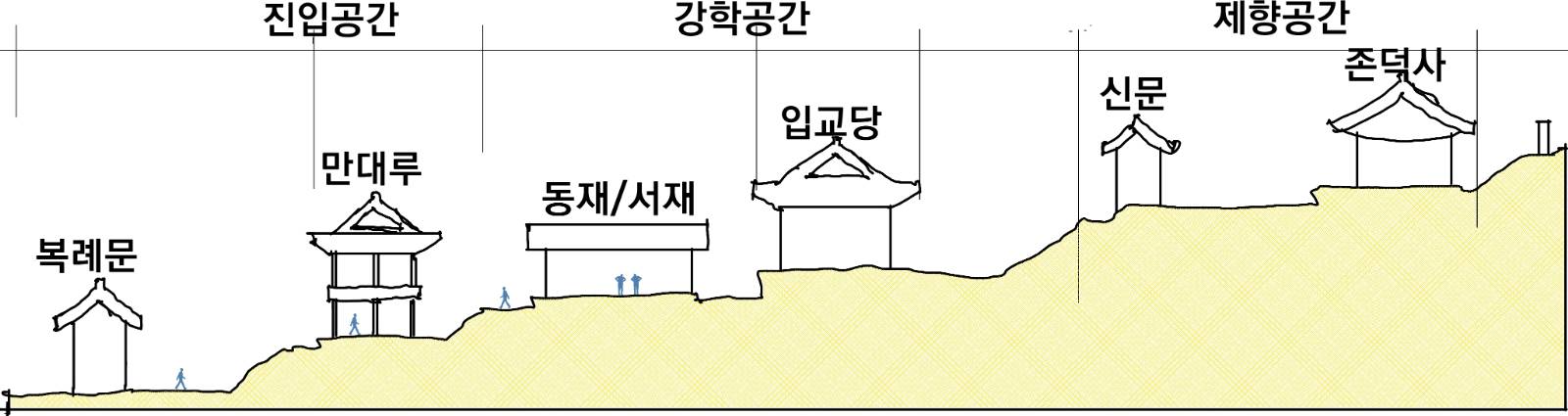 병산서원 만대루의 입지적 위계