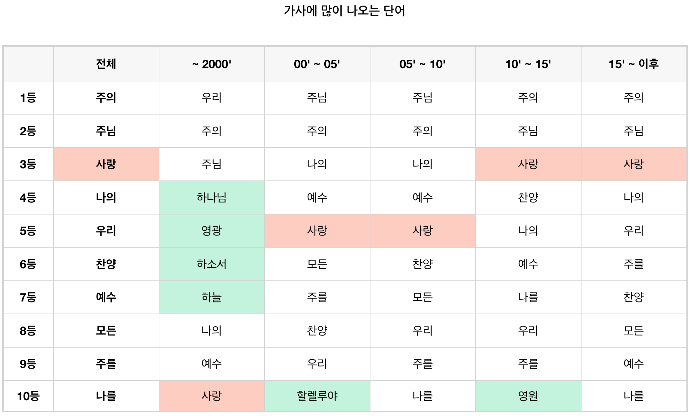 기간에 따른 가사에 등장하는 단어의 빈도수 TOP 10