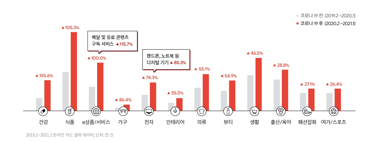 이미지 출처ㅣThink with Google 코로나19가 이커머스 시장에 미친 영향