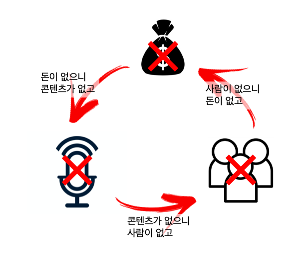 국내 음악 플랫폼이 팟캐스트를 사업으로 할 수 없는 이유