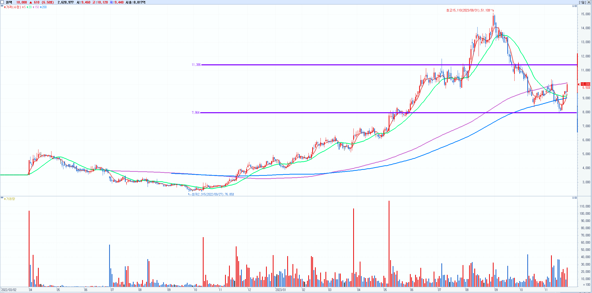 [데일리 주식시장] 2023년 11월 24일의 썸네일 이미지