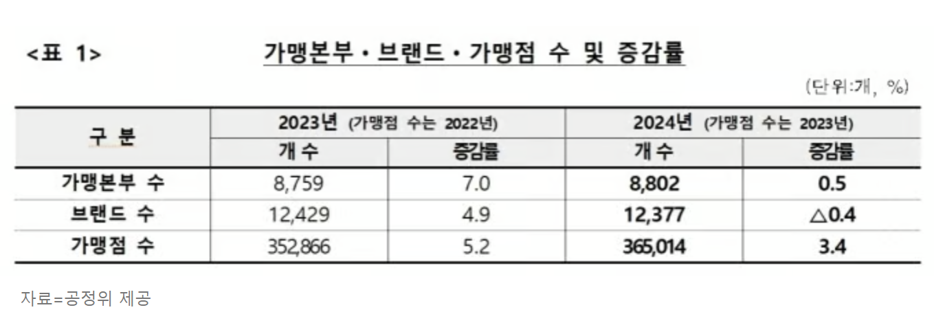 공정거래위원회 자료