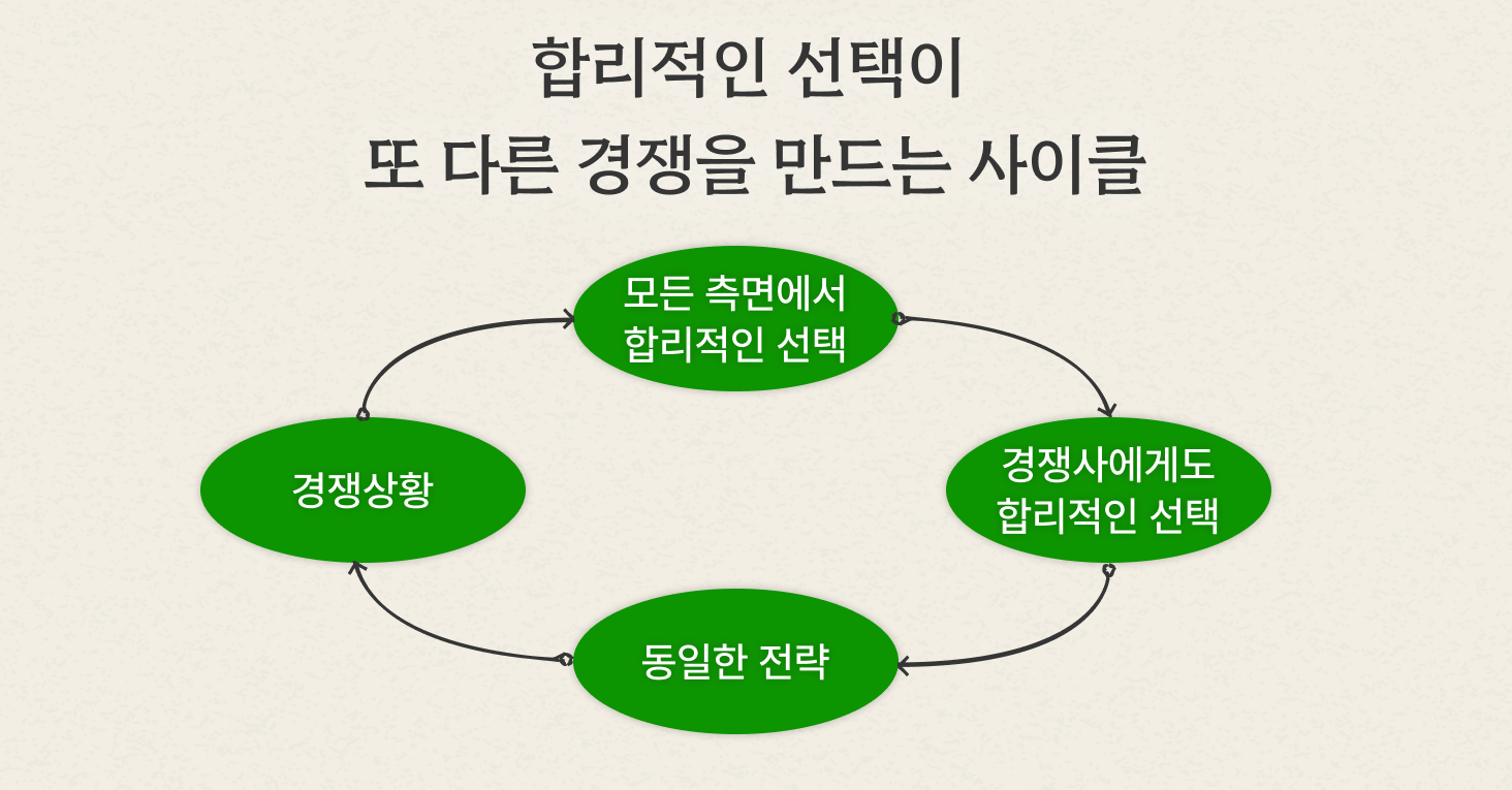 모든 측면에서 합리적인 선택은 다른 사람에게도 합리적인 선택이고 동일한 전략을 택하게 될 수 있습니다. 그 결과는 누군가가 경쟁우위를 창출하는 것이 아니라 동일한 경쟁을 반복하는 것으로 이어질 수 있습니다. 