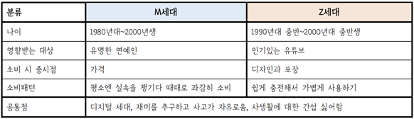 자료 출처: 신한카드 'MZ세대의 특성'