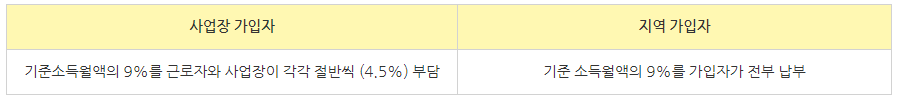 (* 기준 소득월액:연금 보험료를 산정하고 연금액을 계산하는 기초가 되는 것으로, 가입자가 신고한 소득월액에서 천원 미만을 절사한 금액)