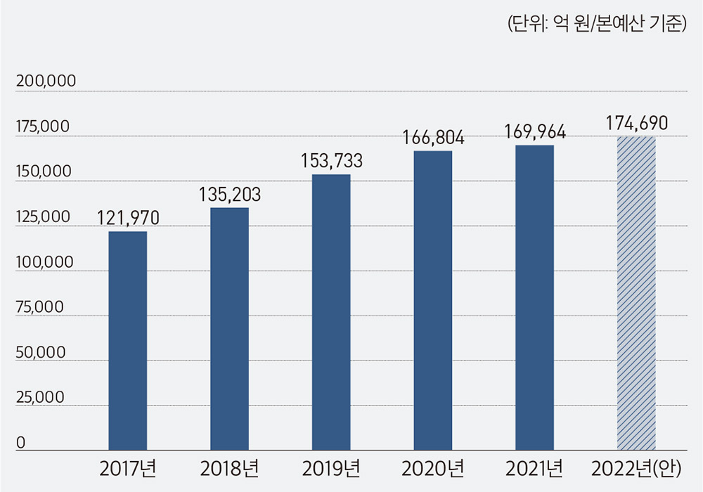 17~22 방위력개선사업 예산