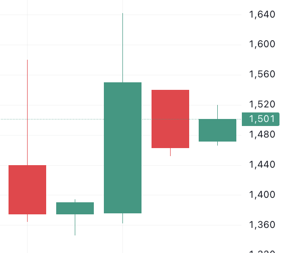 이벤트 발생 d-4 주가 움직임