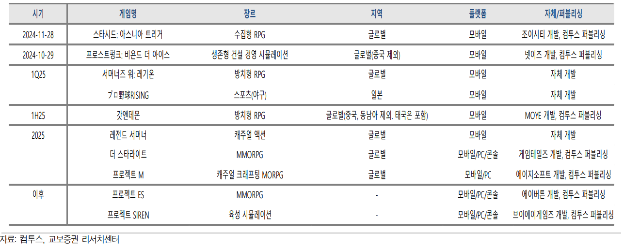 컴투스 신작출시 일정