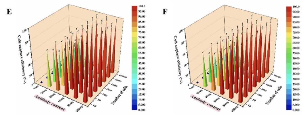 출처 : Jiang, W., Wu, J., Lin, X., Chen, Z., Lin, L., & Yang, J. (2024). Enumeration and Molecular Characterization of Circulating Tumor Cell Using an Epithelial Cell Adhesion Molecule/Vimentin/Epidermal Growth Factor Receptor Joint Capture System in Lung Cancer. Clinical Medicine Insights. Oncology, 18, 11795549241231568.