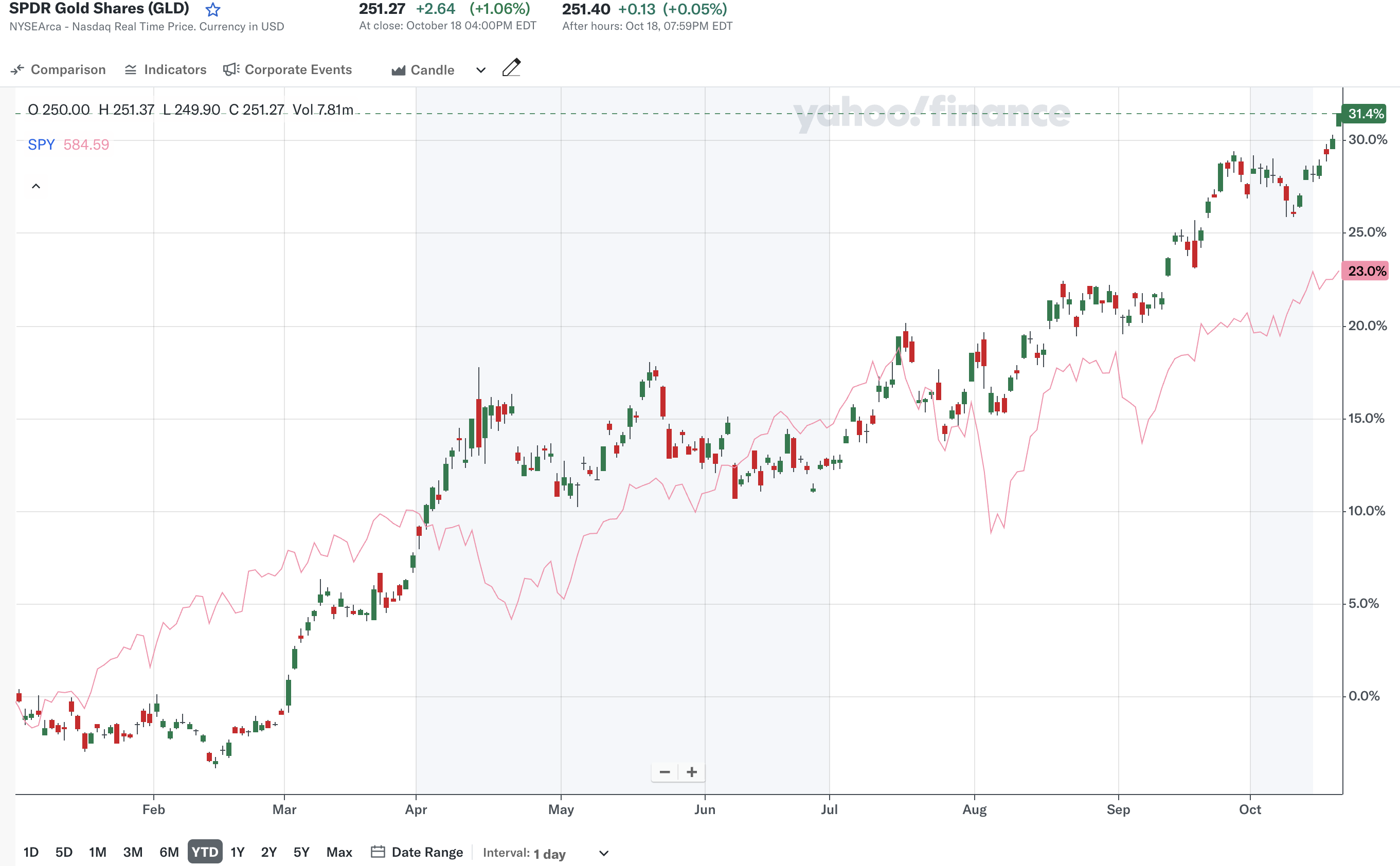 올해 GLD(금)와 SPY(S&P 500) 수익률 비교