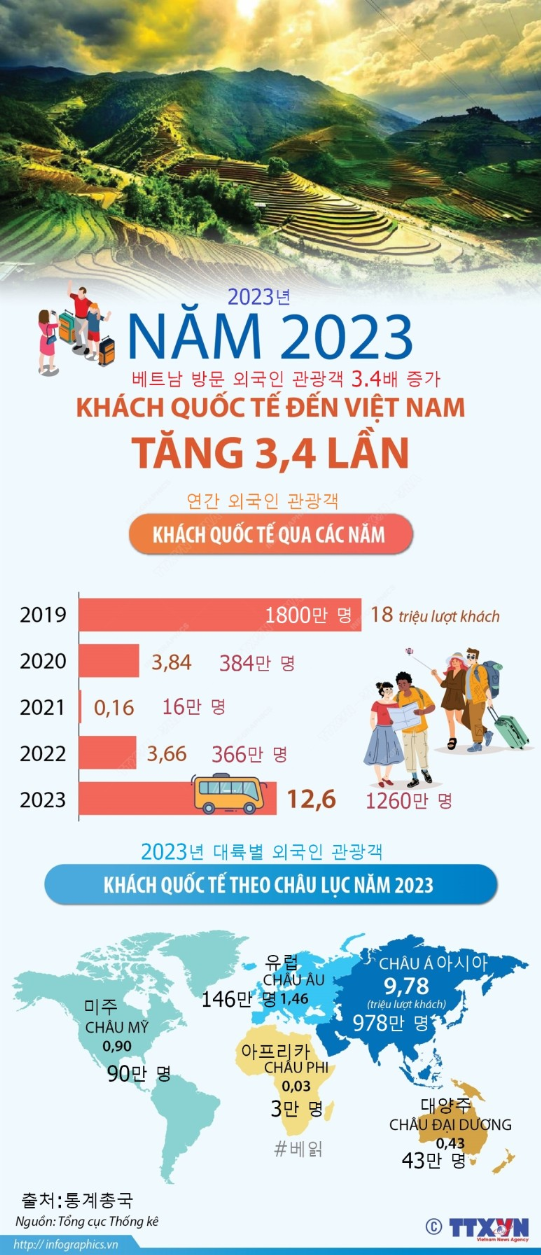 2023년과 최근 베트남 방문 외국인 관광객 수와 대륙별 비교