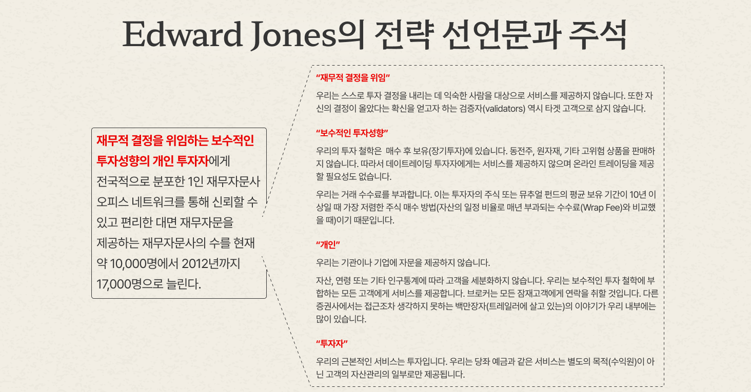 Edward Jones는 간결한 전략 선언문에 구체적인 주석을 추가해 한 문장 전략이 실제 행동으로 이어질 수 있는 지침이자 출발점을 제공합니다. 