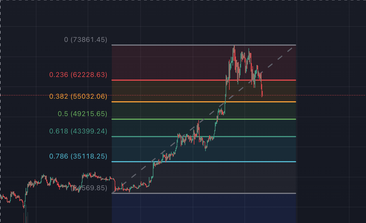 비트코인 차트, 1일봉