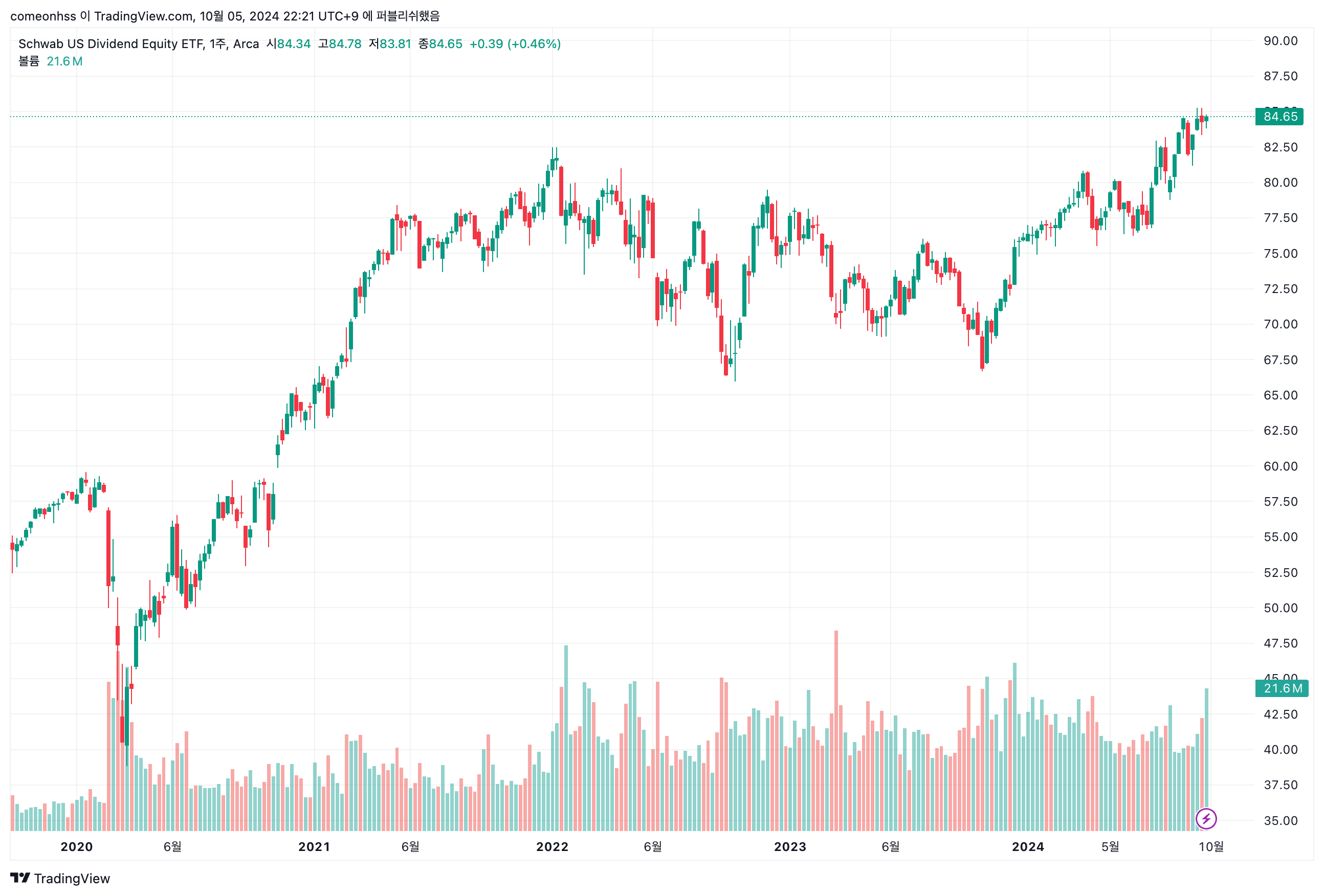 지난 5년 (출처: Trading View)