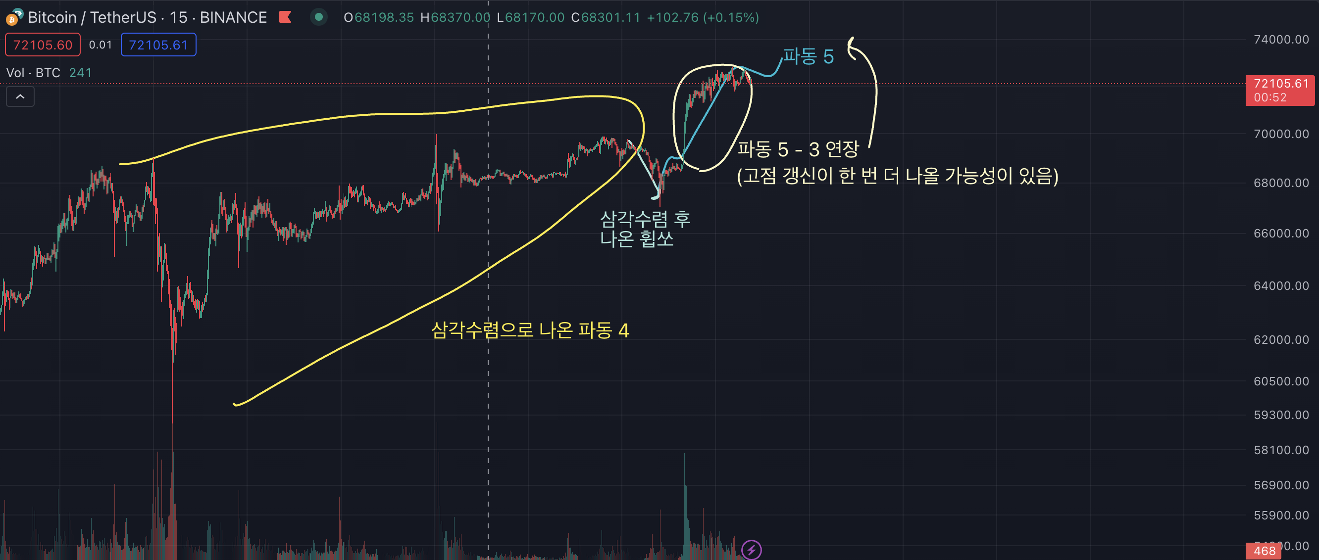 비트코인 차트, 15분봉