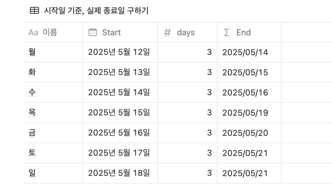 이런 식으로 시작일(Start)와 예상 소요 업무일수(days)를 누르면 자동으로 예상 종료 일자(End)가 뜹니다.