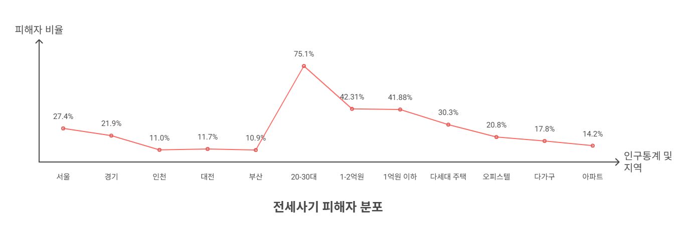 국토교통부 "전세사기 실태조사 결과 국회 국토교통위 보고" 보도자료 내용 분석 및 비즈니스 인사이트의 썸네일 이미지