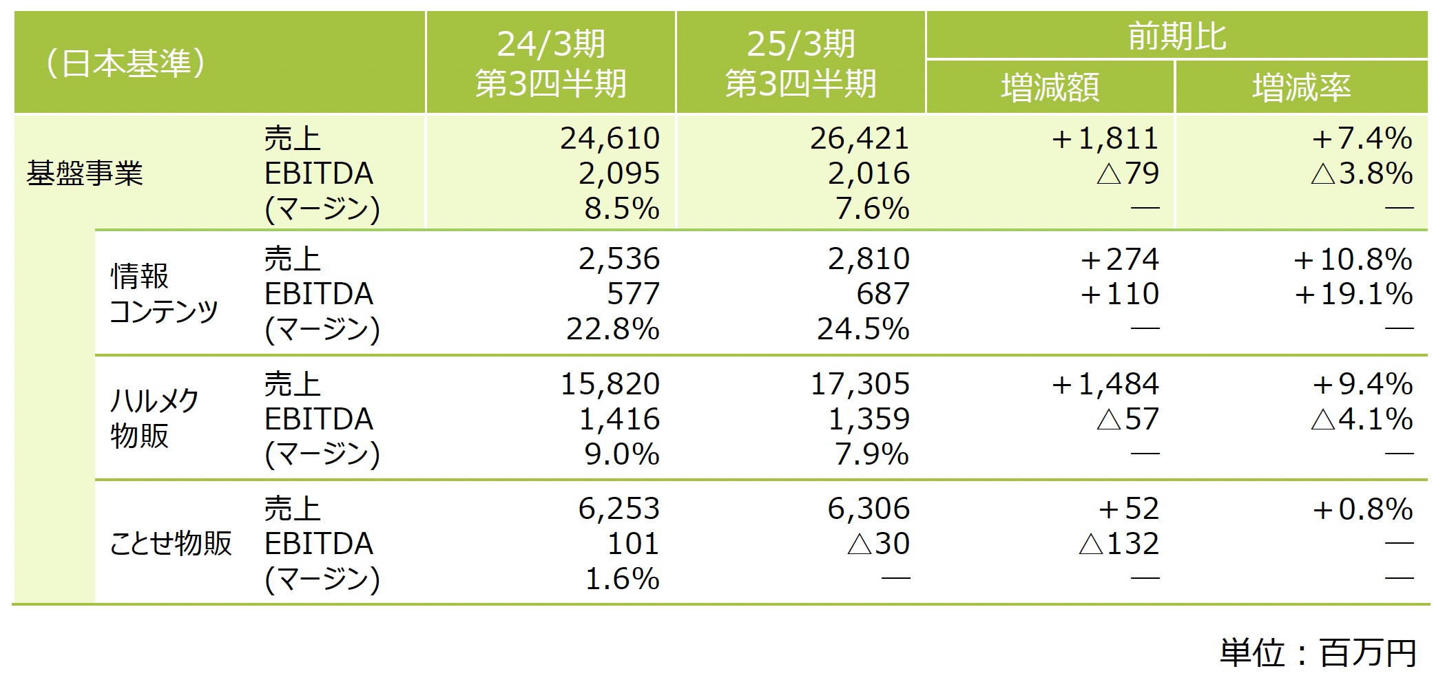 하루메쿠 홀딩스 2025년도 3분기 결산자료 (출처 : 하루메쿠 홀딩스)