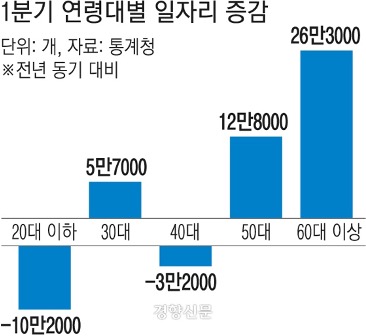 자료 출처 : 통계청 / 사진 출처 : 경향신문