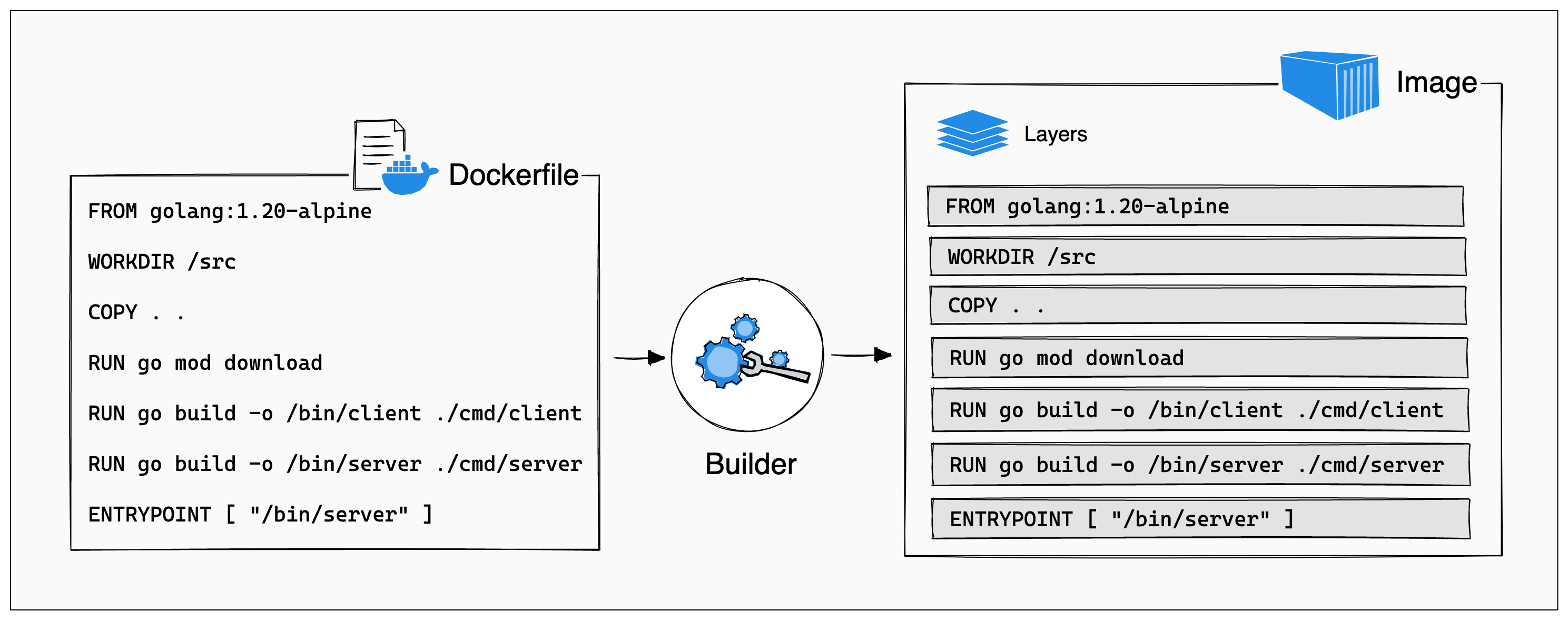 Docker 공식 문서의 Layer 소개 그림입니다. Dockerfile의 각 지시어는 하나의 Layer로 생성되어 Image의 구성요소가 됩니다.