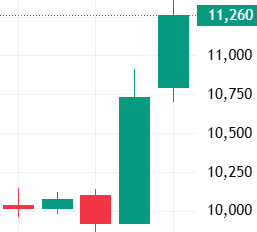 이벤트 발생 D-4 주가 움직임