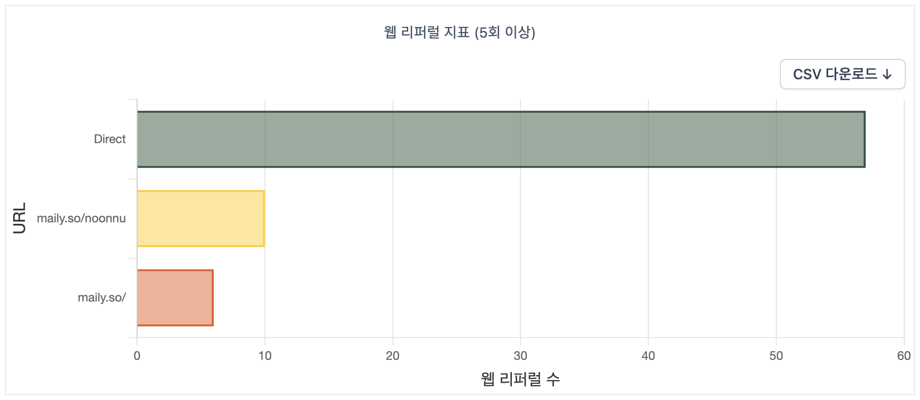 웹 리퍼럴 지표