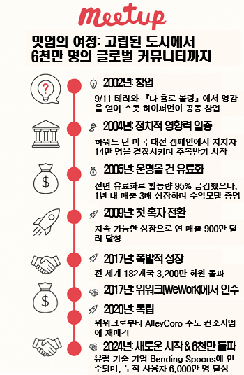 밋업(meetup)의 창립이후 계속 발전하며 3번의 매각이 이루어졌죠.창업 이후 유료화까지 3년이 걸렸지만 이후 팬층을 확보한 이후에는 폭발적 성장을 보여주는게 인상적이예요.