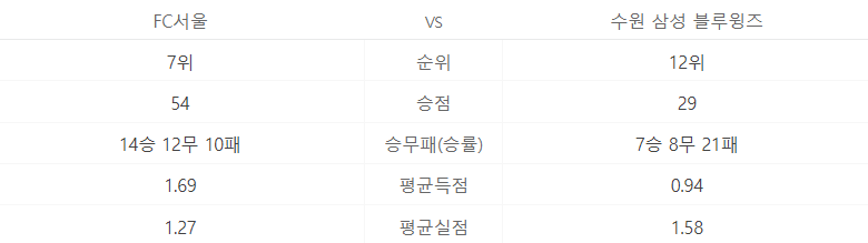 FC서울, 수원삼성 전력비교 (출처=네이버)