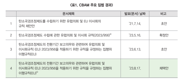 *Data : KITA 통상리포트 10호, 미리 보는 EU 탄소국경조정제도 시범 시행 기간 주요 내용 및 시사점