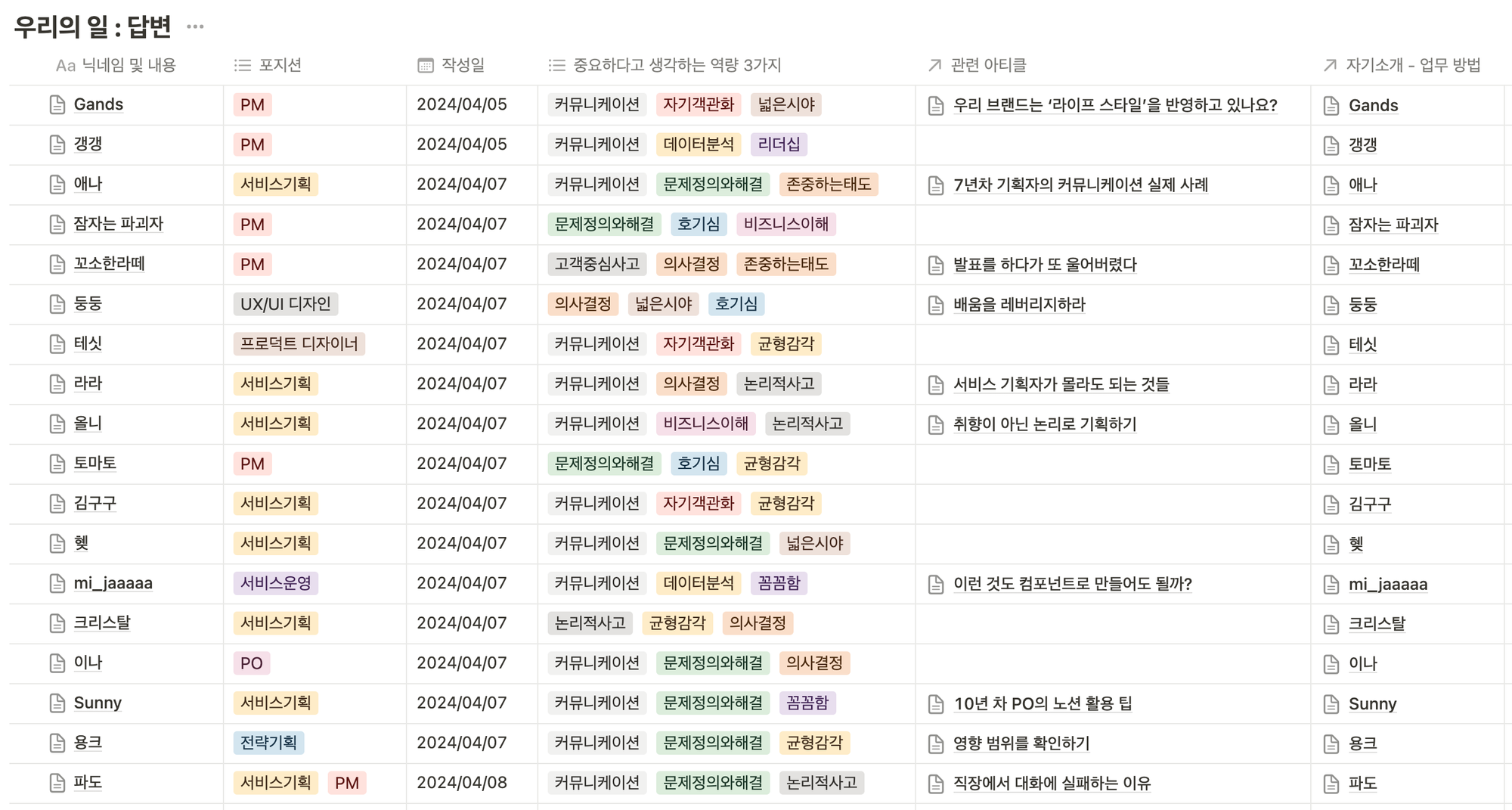 첫 번째 주제 - ‘우리의 일’에 대해 참여자들이 작성한 내용이에요.