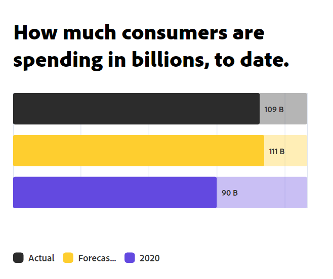 블랙 프라이데이 사상 첫 온라인 매출 둔화