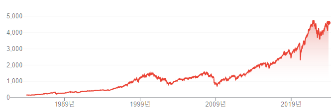 1983년 이후 S&P 500 지수 변동 추이