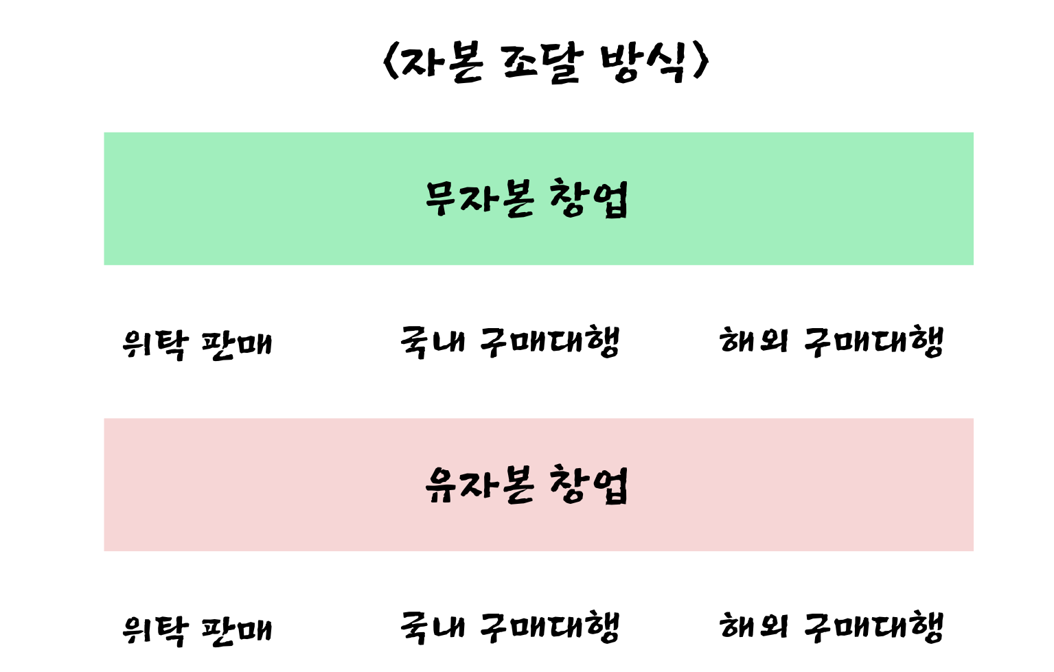 온라인 셀러, 어디서 장사 할까?