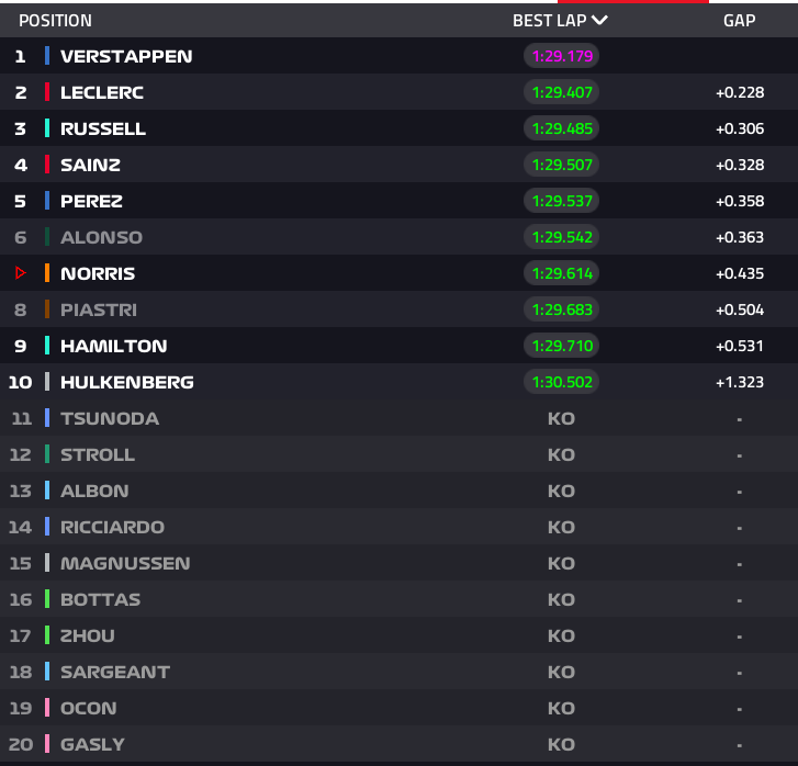24년 바레인 그랑프리 퀄리파잉 결과 