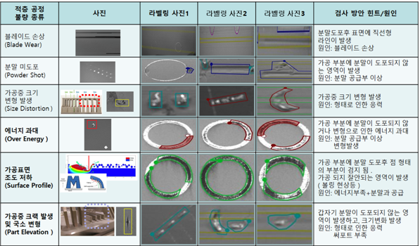 <표1> 금속 적층 주요 결함 및 원인