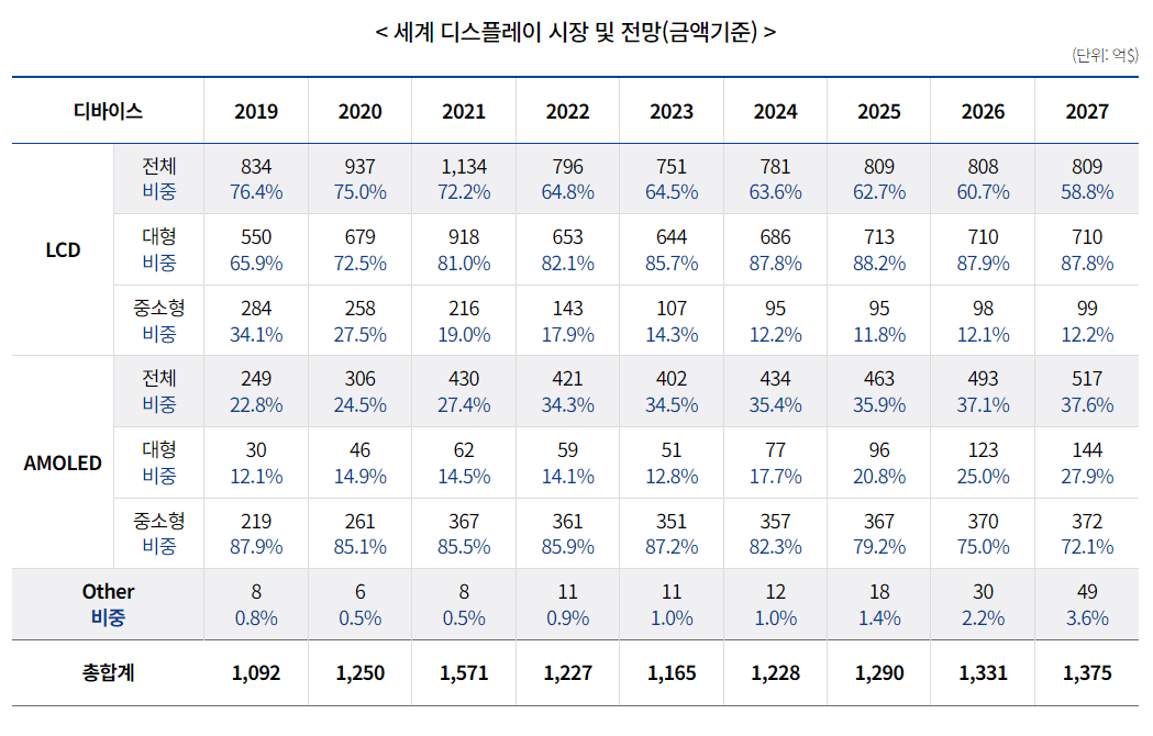 (사진 출처: 한국디스플레이산업협회, OMDIA)