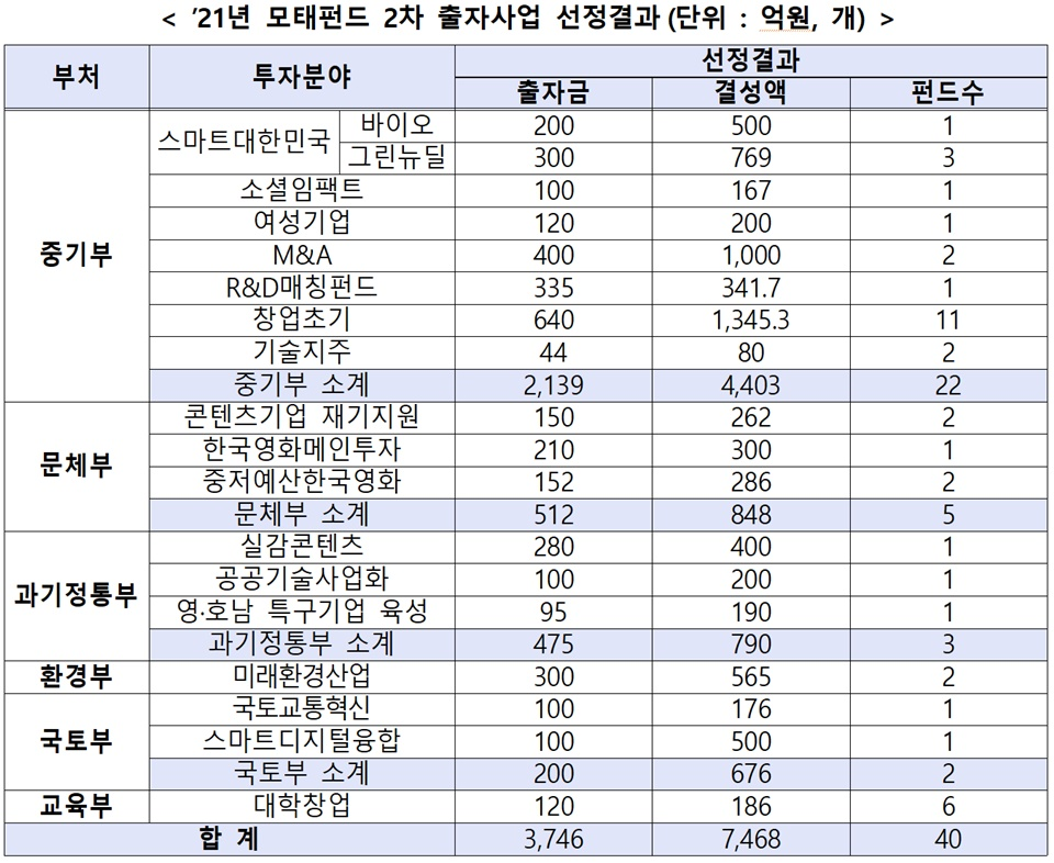 모태펀드 2차 40개 펀드, 7468억 원 규모